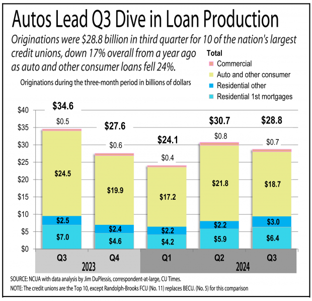 Chart showing Q3 numbers were down for auto loan originations for credit unions