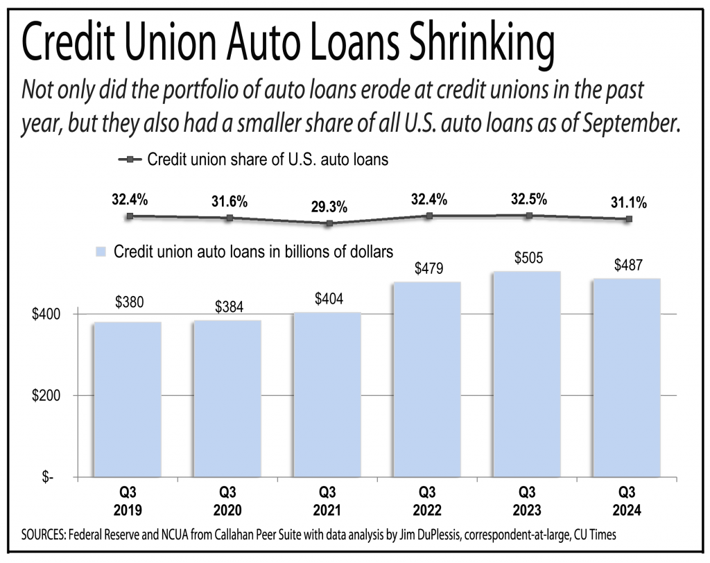 Chart showing shrinking credit union auto loans