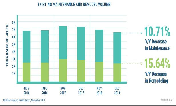 Following November's blanket declines, new and existing housing activity decreased in December. (Photo: BuildFax)