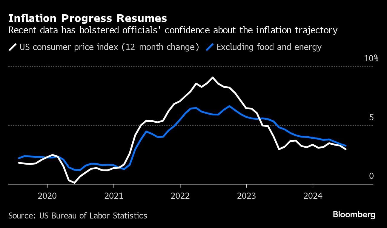 Inflation Progress Resumes | Recent data has bolstered officials' confidence about the inflation trajectory