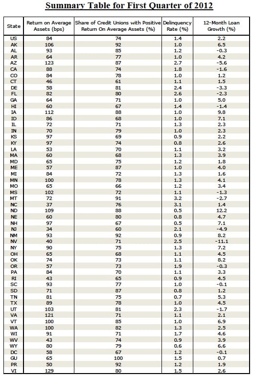 NCUA Debuts Key Financial Indicators Map | Credit Union Times