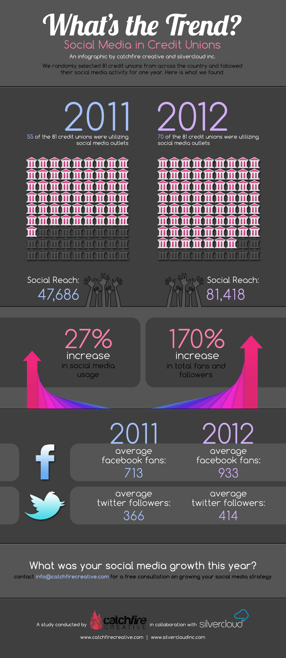 Credit Unions' Social Media Habits | Credit Union Times