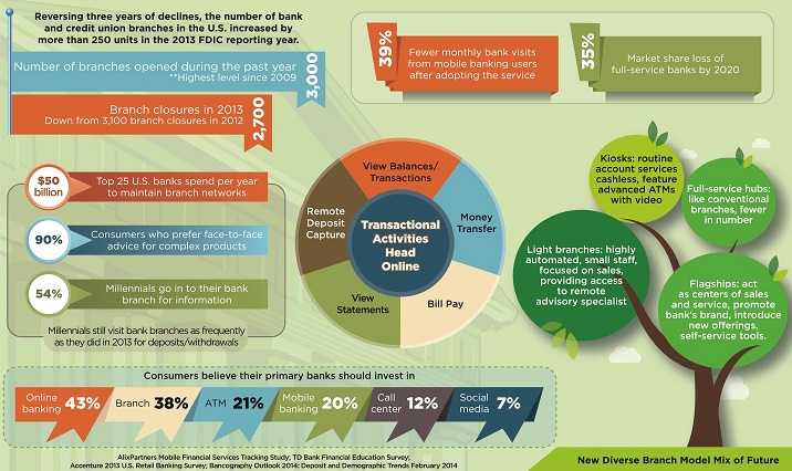 Branching Infographic | Credit Union Times