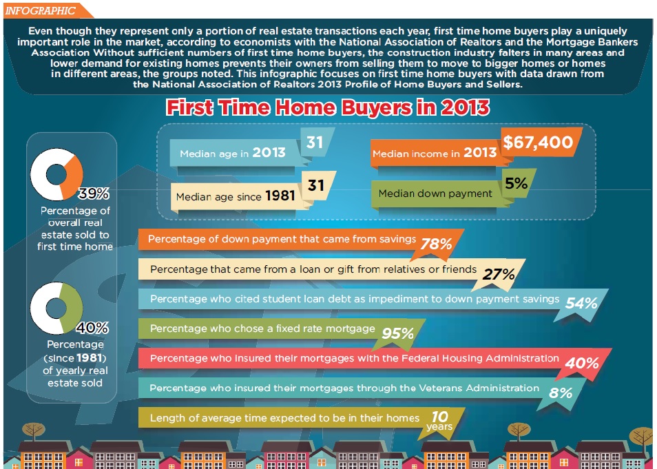 Infographic: First Time Home Buyers | Credit Union Times