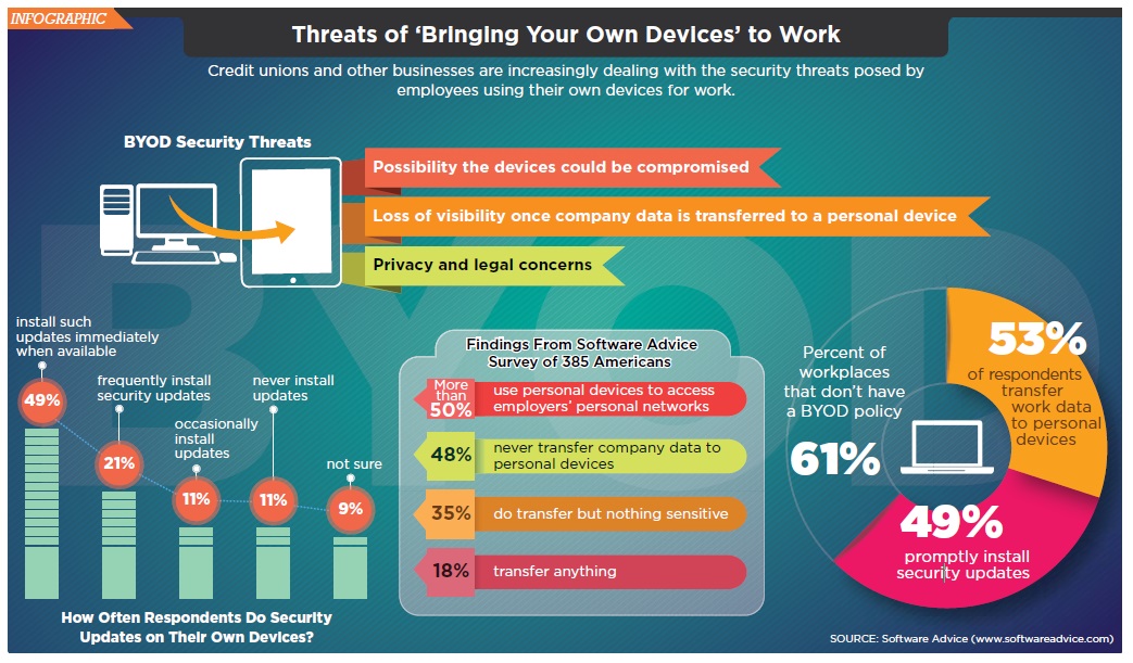 Securing BYOD Environments: Managing Cybersecurity Risks And Effective ...