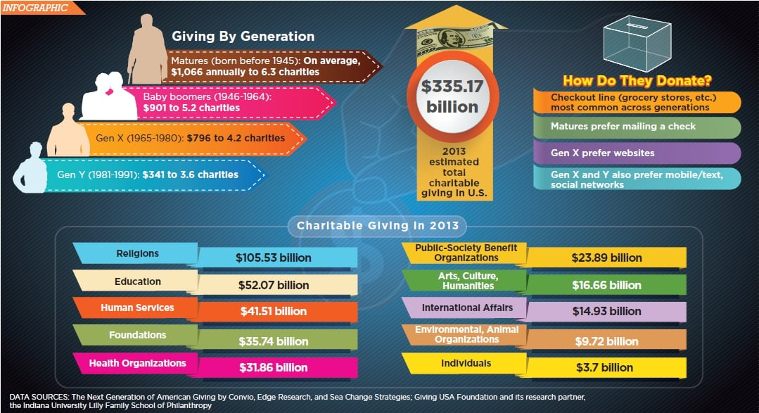 Charitable Giving Infographic Credit Union Times