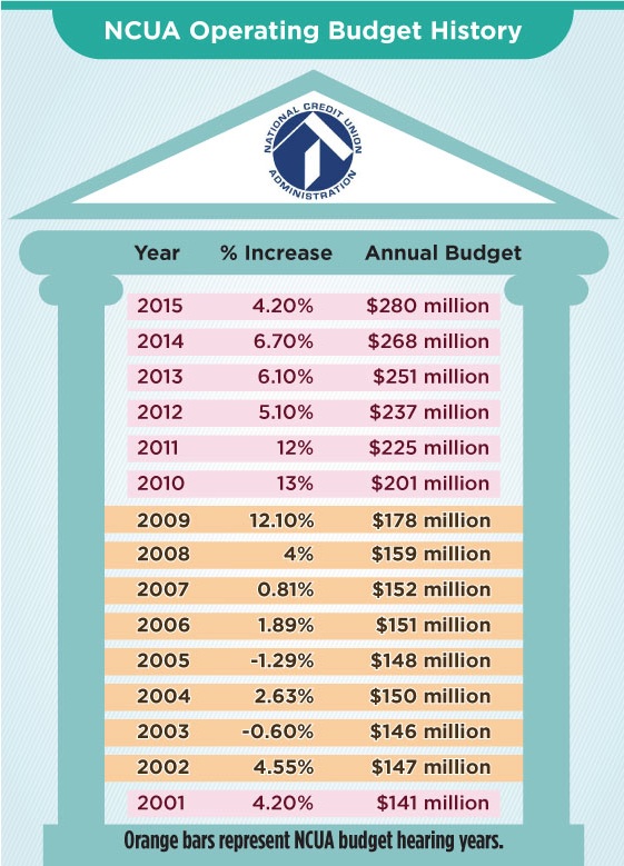 NCUA Board Alumni: Revive Budget Hearings | Credit Union Times