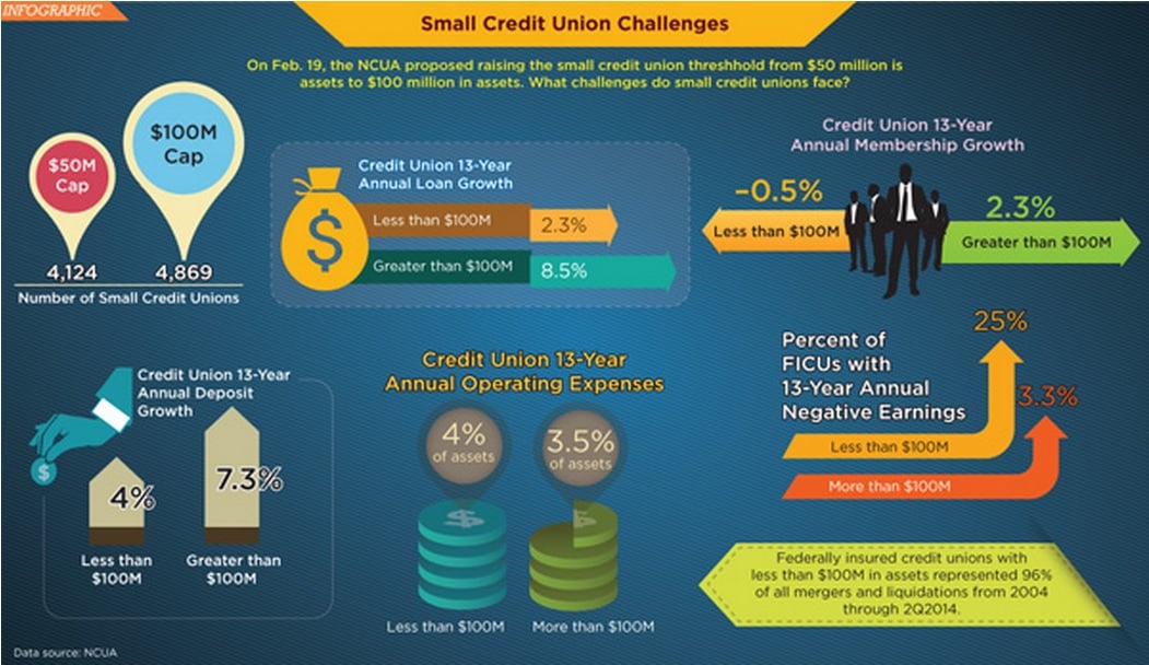 Small Credit Union Challenges Infographic Credit Union Times
