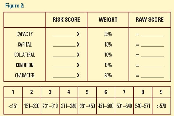 How to Weight Your Credit Risk Rating System | Credit Union Times