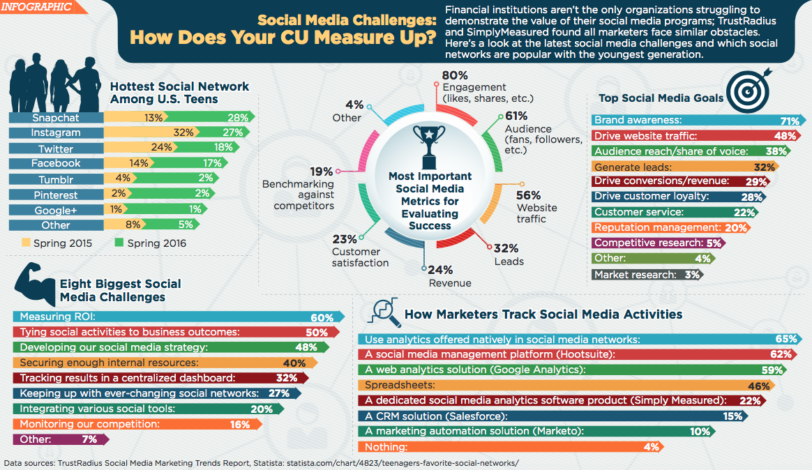 Social Media Challenges Infographic Credit Union Times