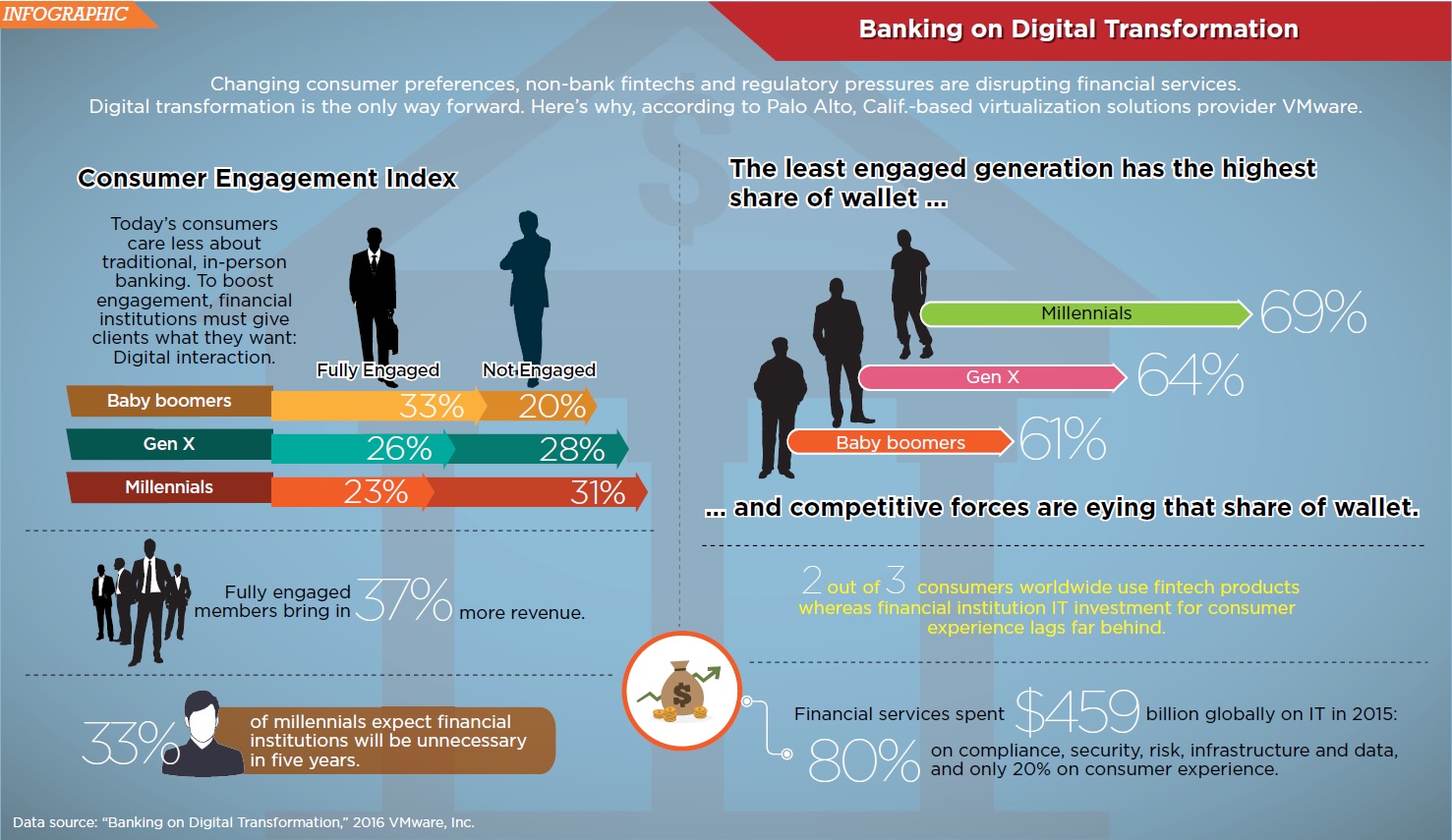 Infographic Digital Banking