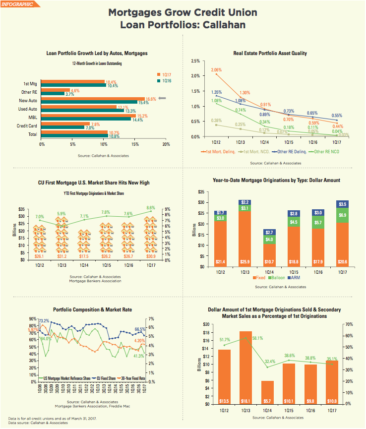 Mortgages Grow Credit Union Loan Portfolios: Infographic | Credit Union