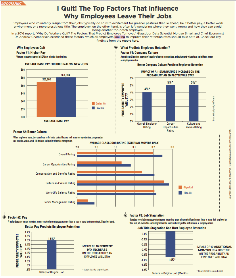 Top Factors That Influence Employee Departure: Infographic | Credit ...