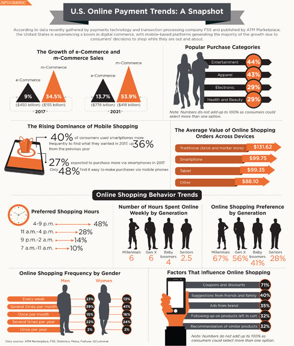 Snapshot of Online Payment Trends in the U.S.: Infographic | Credit ...