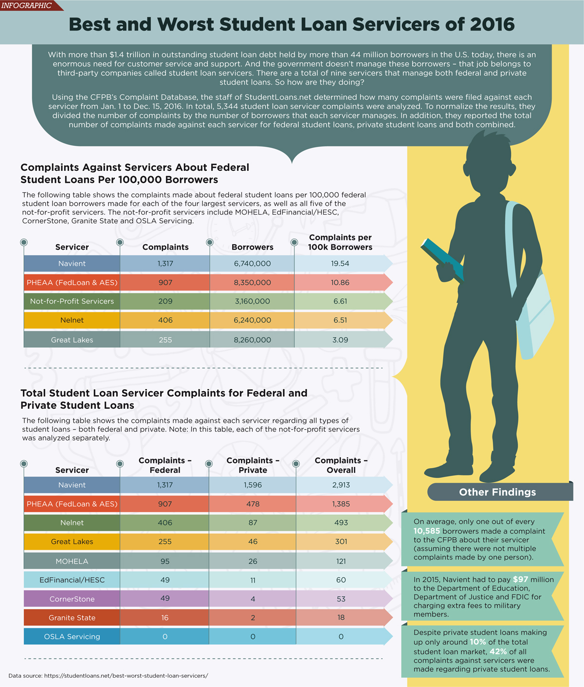 Best and Worst Student Loan Servicers Infographic Credit Union Times
